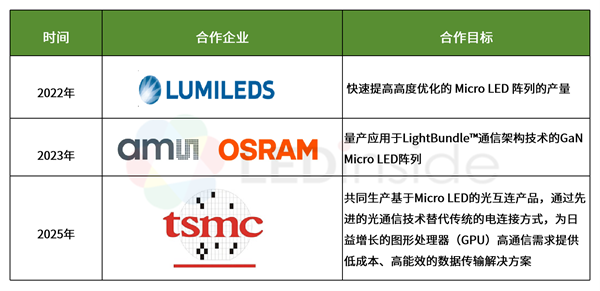 台积电进军Micro LED，什么信号？