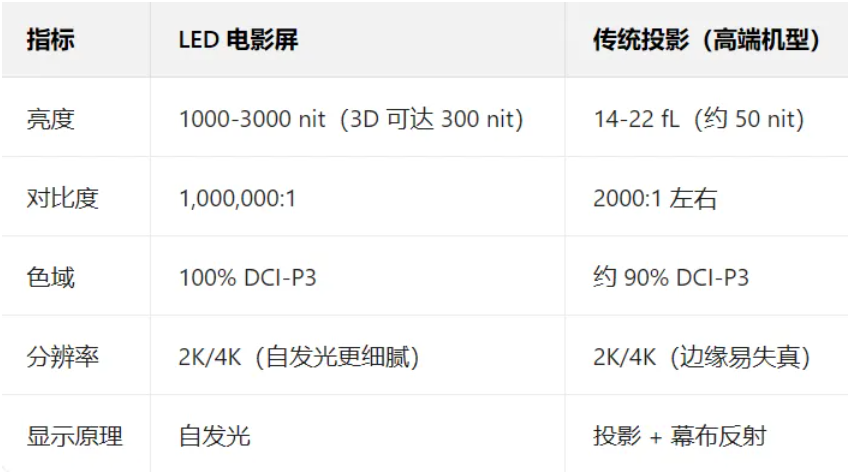政策与行业协同发力，LED 电影屏市场发展机遇与挑战并存