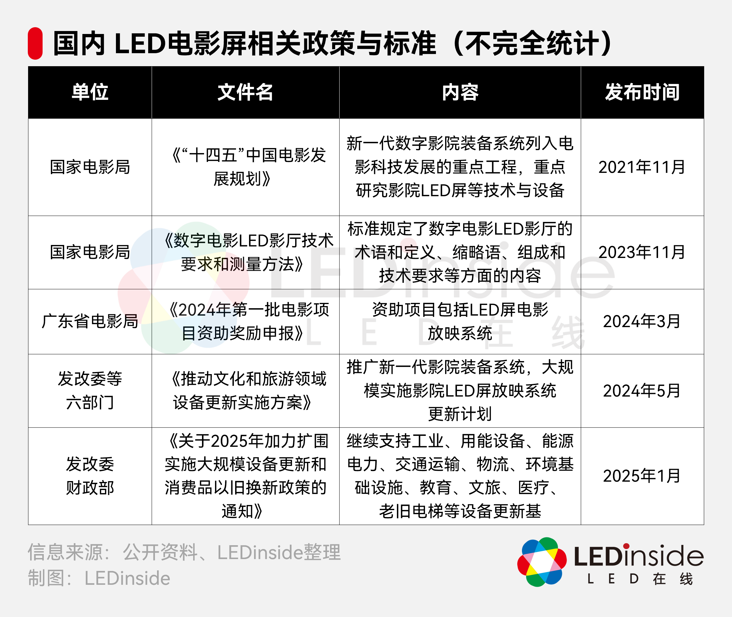 国家再发LED电影屏政策