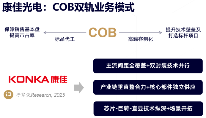 解码康佳COB、MIP双轨战略