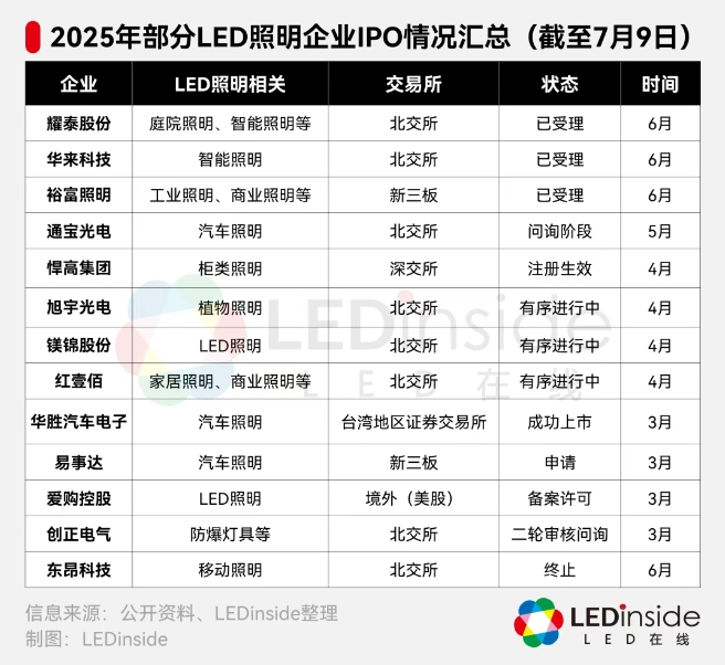 2家照明企业冲刺IPO，LED行业再掀上市潮？
