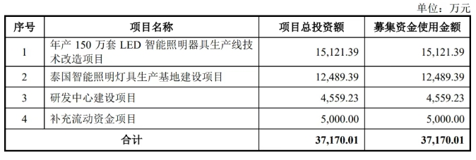 2家照明企业冲刺IPO，LED行业再掀上市潮？