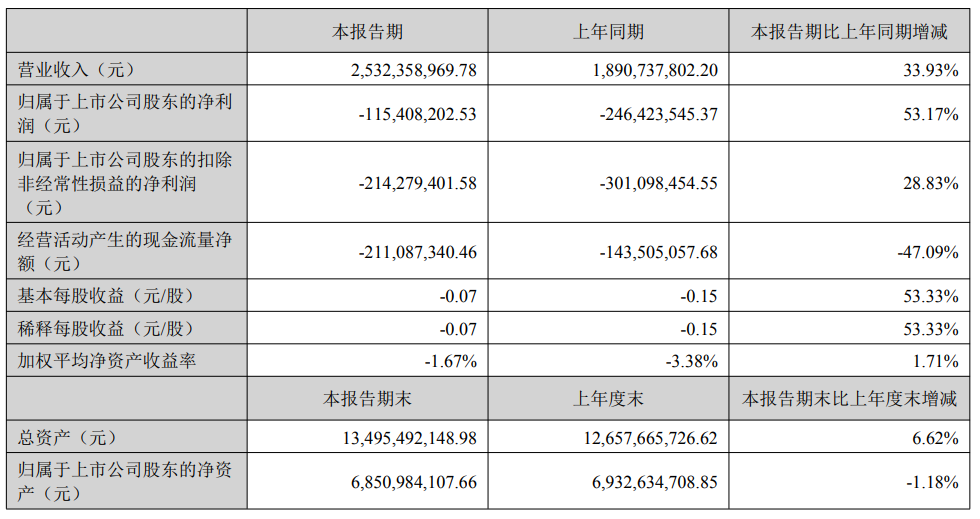 京东方华灿光电披露2025年半年度业绩！