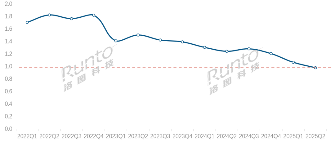2025年上半年中国小间距LED显示屏市场量增额减，均价首次跌破万元