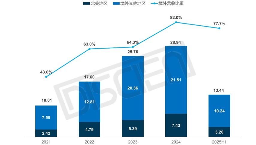 数据首发|25H1美国LED显示市场盘点：承压前行，同比下降9.4%