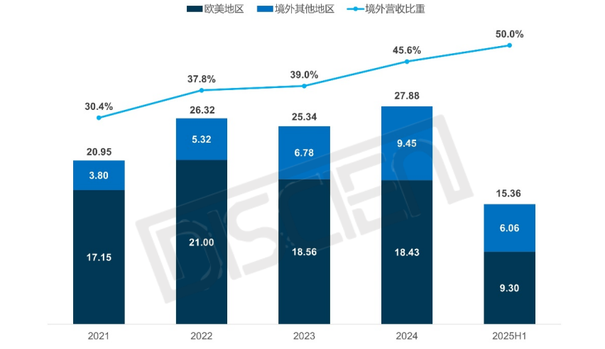 数据首发|25H1美国LED显示市场盘点：承压前行，同比下降9.4%