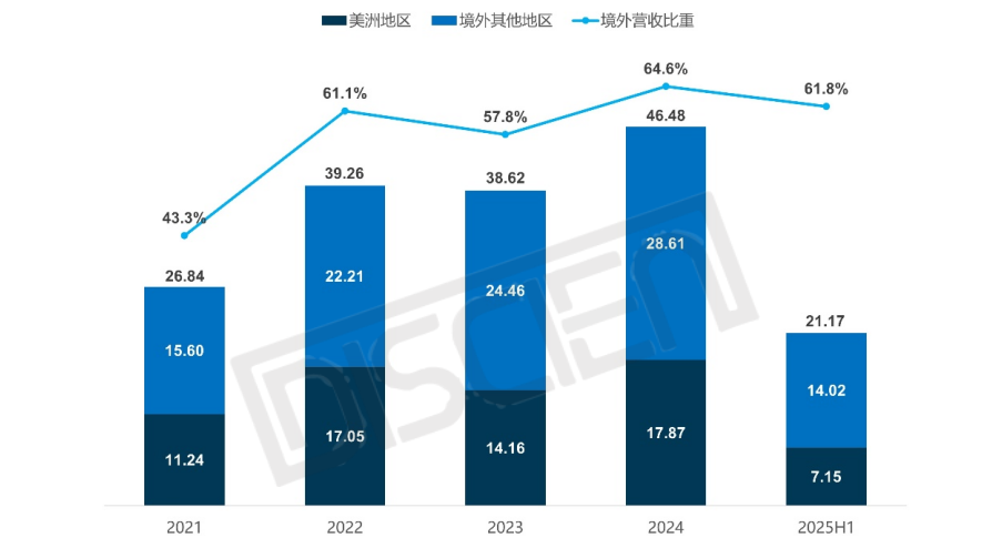数据首发|25H1美国LED显示市场盘点：承压前行，同比下降9.4%