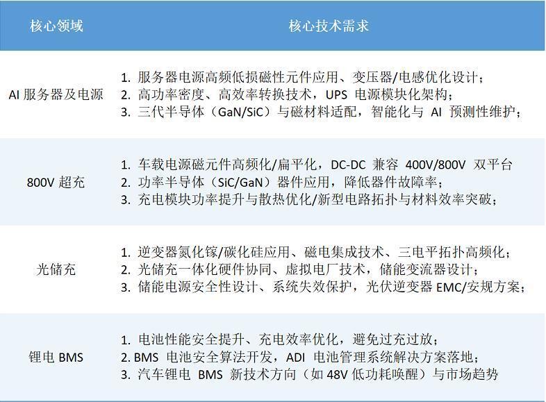 第七届数字电源关键元器件应用峰会正式启动