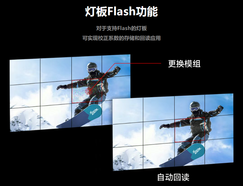 新品发布 | 灰度科技R3210接收卡，Flash灯板功能，让屏体管理更高效