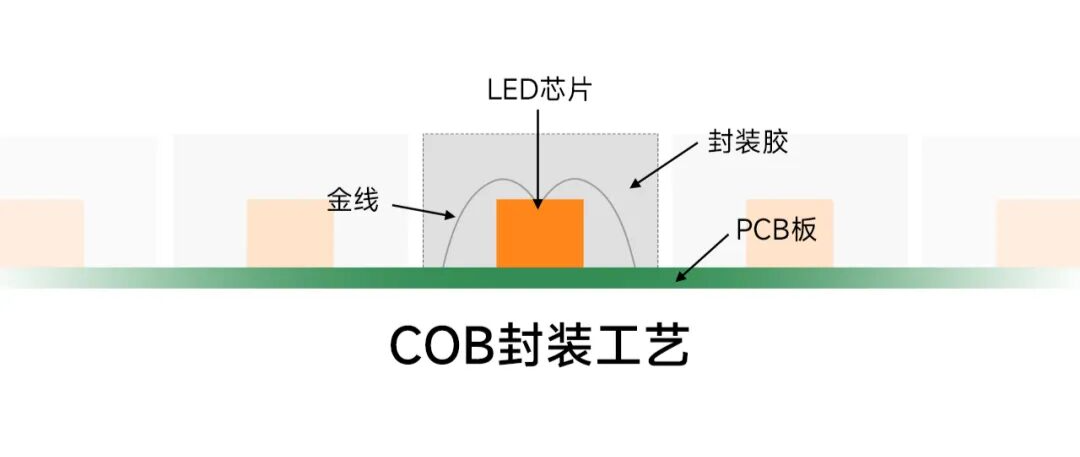 COB 与 MIP 技术路线融合:2025 年显示产业的 “竞合新范式” COB 与 MIP 技术路线融合:2025 年显示产业的 “竞合新范式”