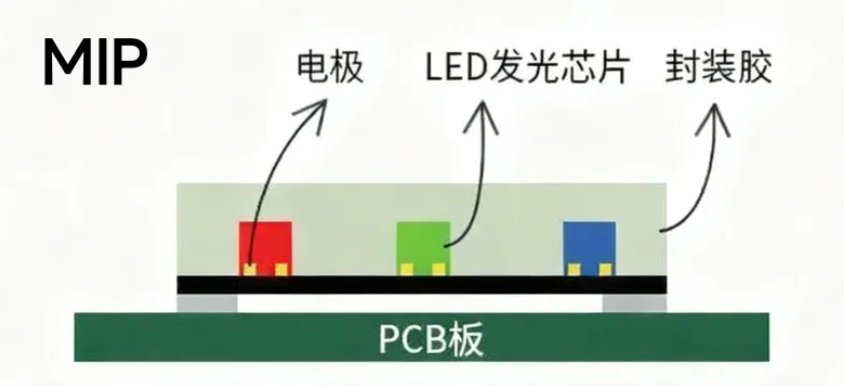 价格相差近 1 倍!MIP与COB成本差距正在缩小,明年或将迎来交叉点? 价格相差近 1 倍!MIP与COB成本差距正在缩小,明年或将迎来交叉点?