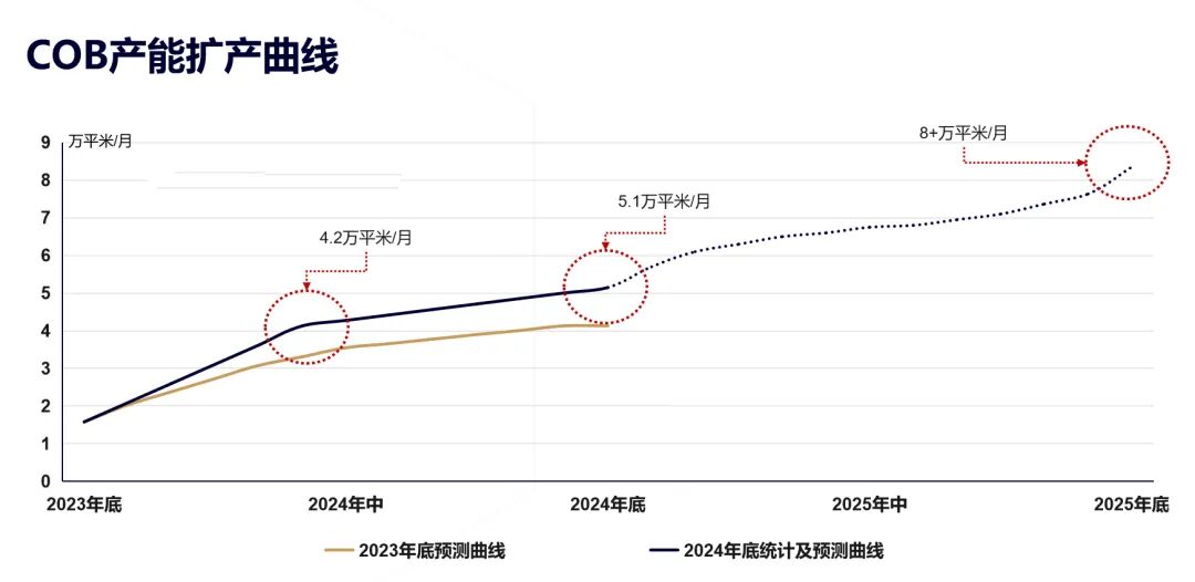 COB显示屏，站上LED显示行业新“C位”