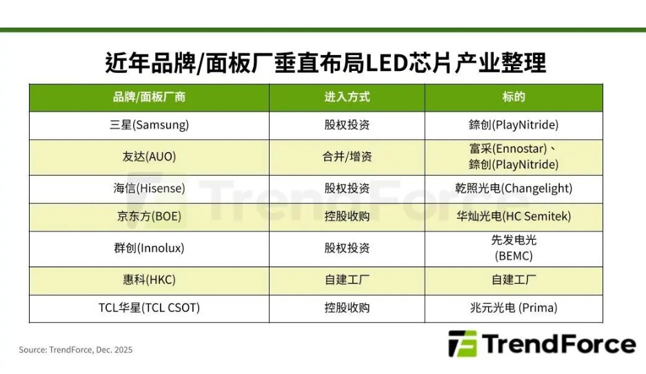 TCL华星并购兆元光电，品牌与面板厂垂直整合Micro/Mini LED产业趋势深化