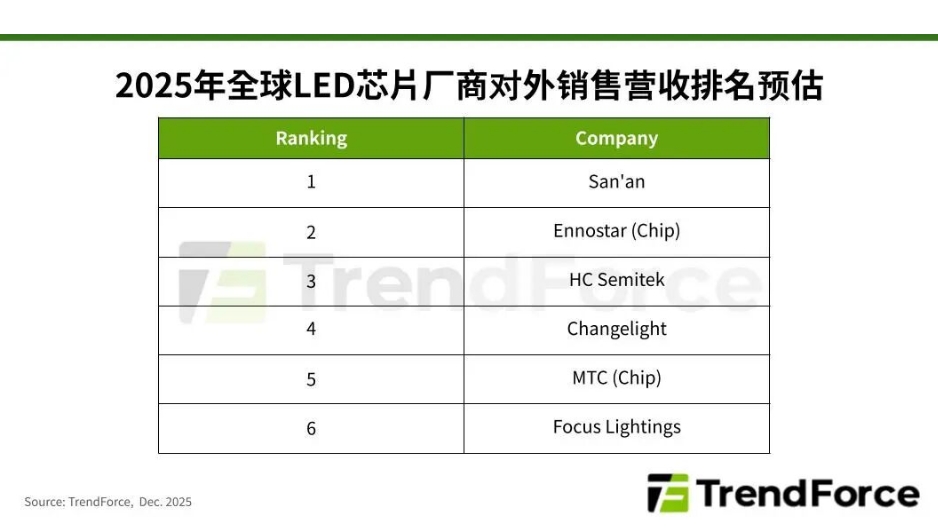 TCL华星并购兆元光电，品牌与面板厂垂直整合Micro/Mini LED产业趋势深化