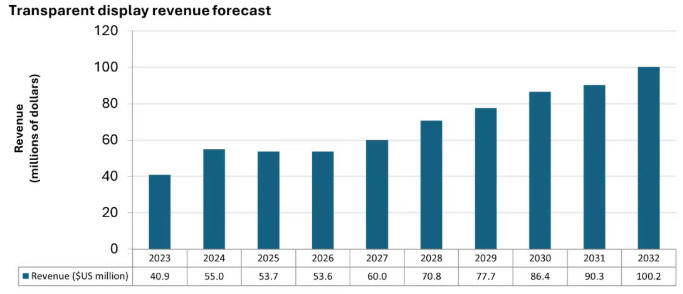 2032年，透明显示屏营收预计将达到1亿美元