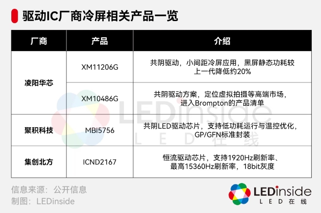 LED显示企业为何集体押注“冷屏”？