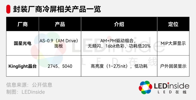 LED显示企业为何集体押注“冷屏”？