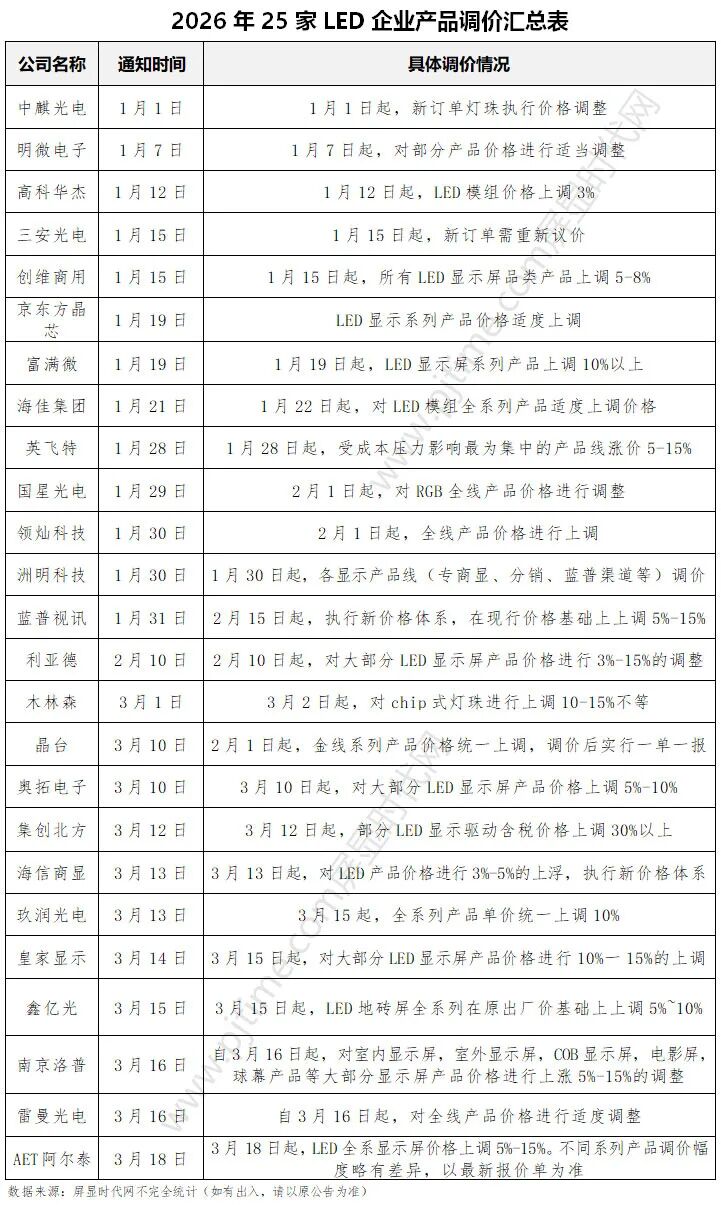 洲明、利亚德、奥拓、京东方、创维、海信等60+企官宣涨价，从价格战转向价值竞争，小间距LED如何实现新进化