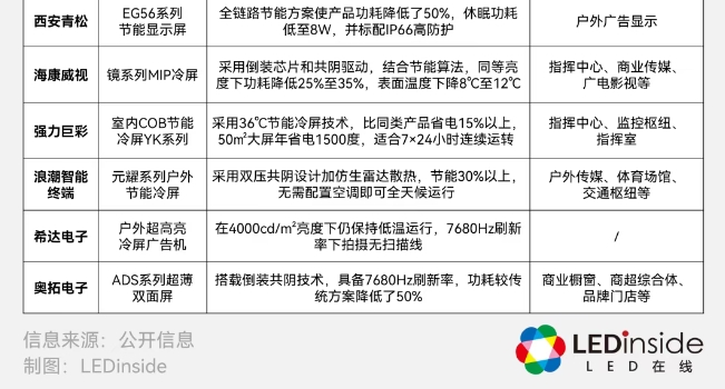 LED显示企业为何集体押注“冷屏”？