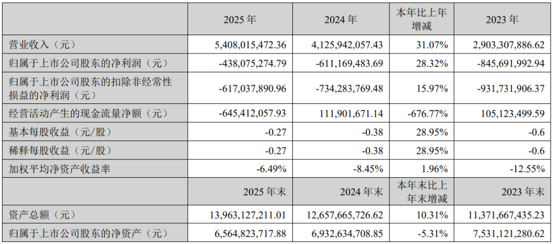 两大LED芯片企业发布2025年业绩