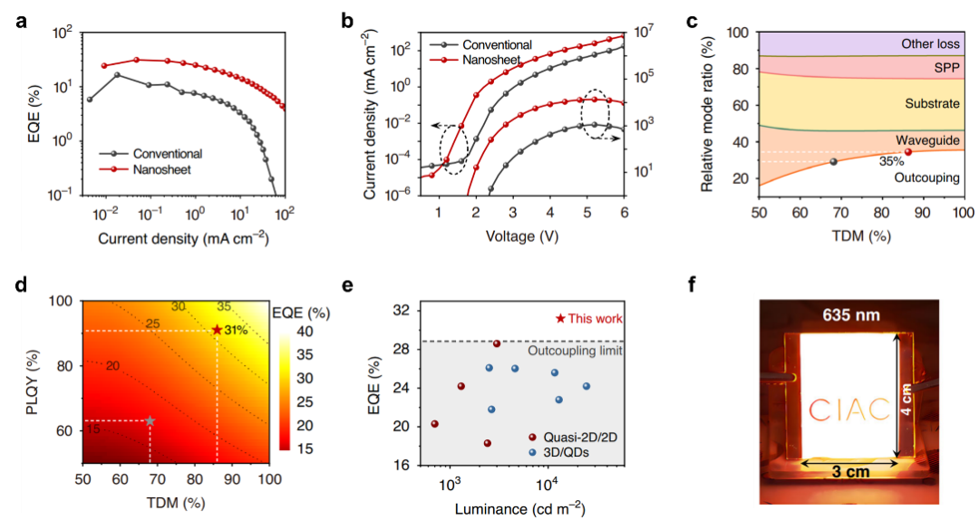 Light | 纯红光钙钛矿LED效率突破30%