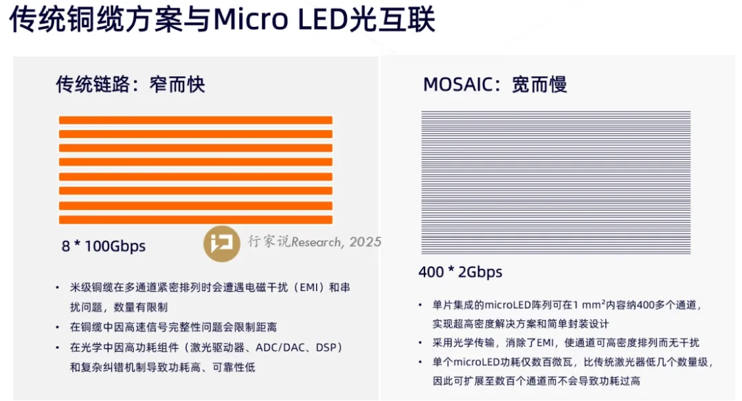 Micro LED光通信何以成风口？