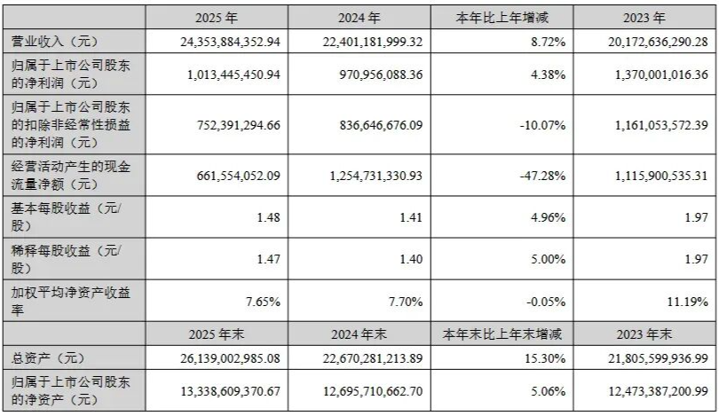 视源股份发布2025年度业绩