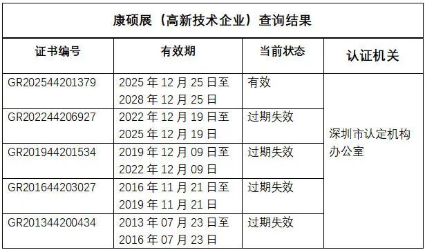 科技创新实力获***背书!康硕展五度蝉联高新技术企业认定 科技创新实力获***背书!康硕展五度蝉联高新技术企业认定