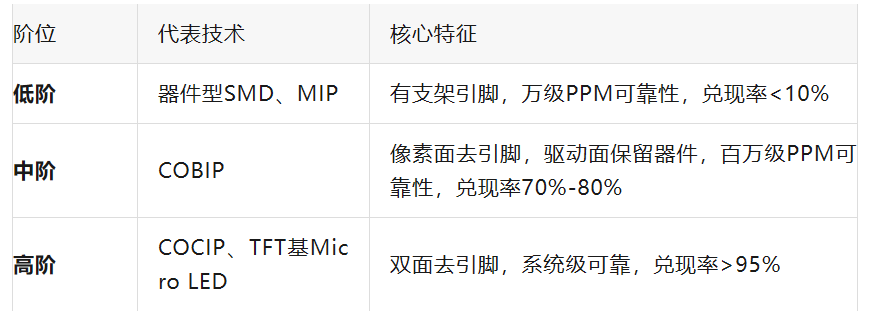 TFT基Micro LED:为什么它是高阶LED显示面板的终极方向?——基于《LED直显封装技术易理演进模型》的深度解析 TFT基Micro LED:为什么它是高阶LED显示面板的终极方向?——基于《LED直显封装技术易理演进模型》的深度解析