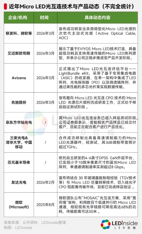 AI算力狂飙的下一站：MicroLED CPO