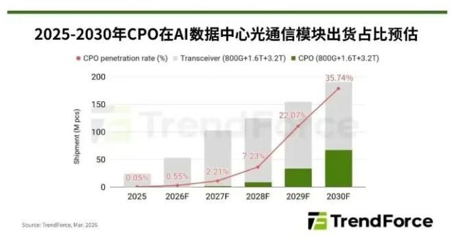 AI算力狂飙的下一站：MicroLED CPO