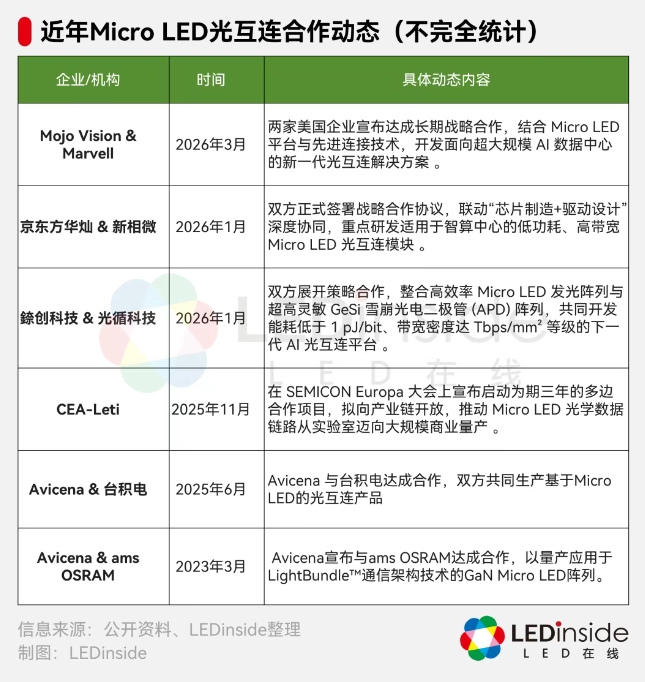AI算力狂飙的下一站：MicroLED CPO