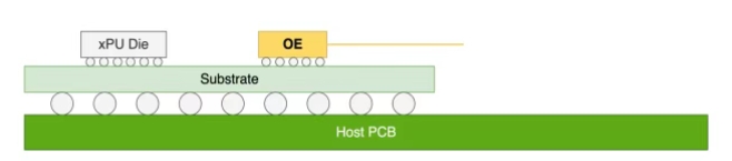 AI算力狂飙的下一站：MicroLED CPO