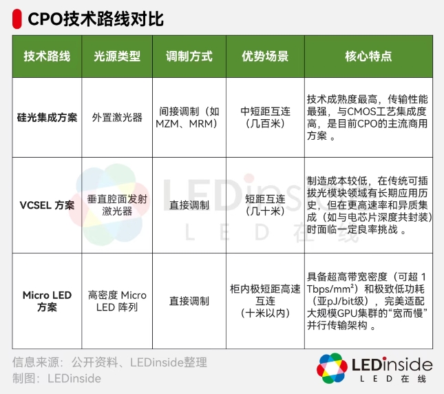 AI算力狂飙的下一站：MicroLED CPO