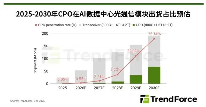 AI算力狂飙的下一站:Micro LED CPO AI算力狂飙的下一站:Micro LED CPO