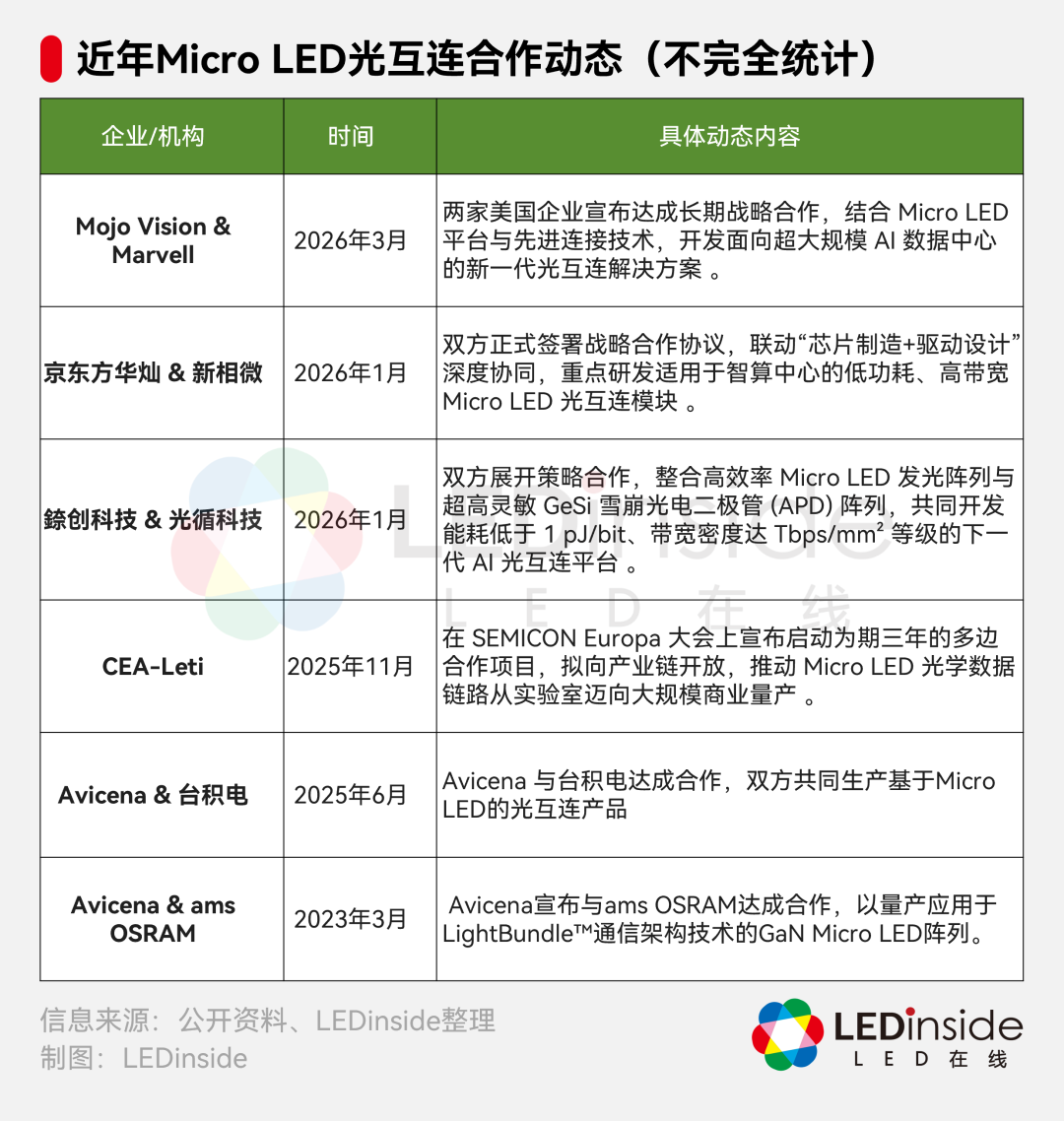 AI算力狂飙的下一站:Micro LED CPO AI算力狂飙的下一站:Micro LED CPO