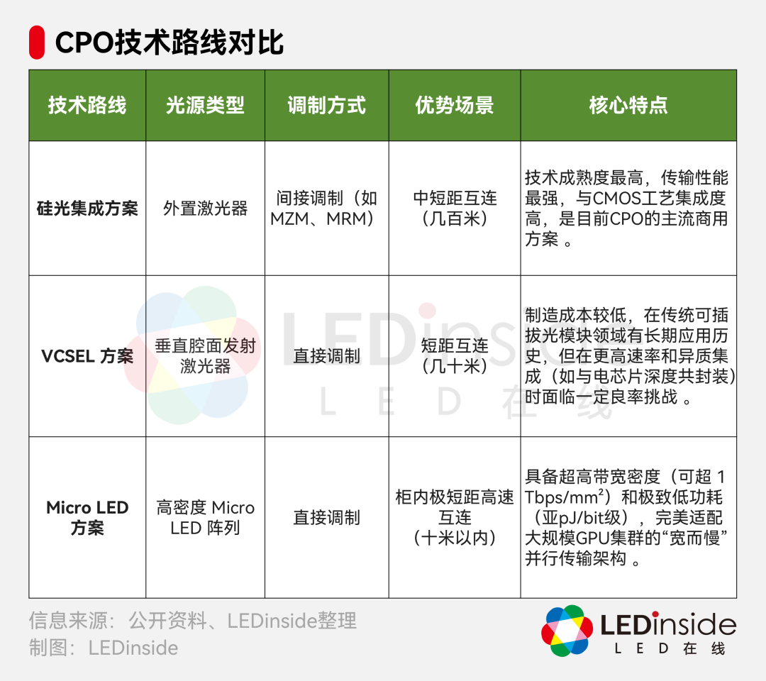 AI算力狂飙的下一站:Micro LED CPO AI算力狂飙的下一站:Micro LED CPO