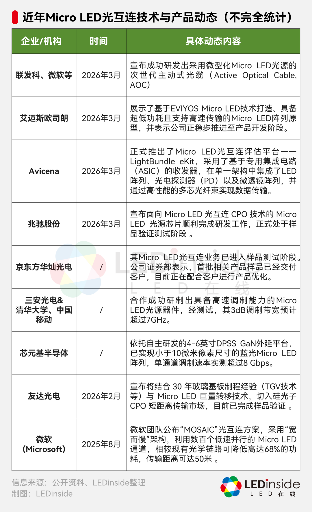 AI算力狂飙的下一站:Micro LED CPO AI算力狂飙的下一站:Micro LED CPO