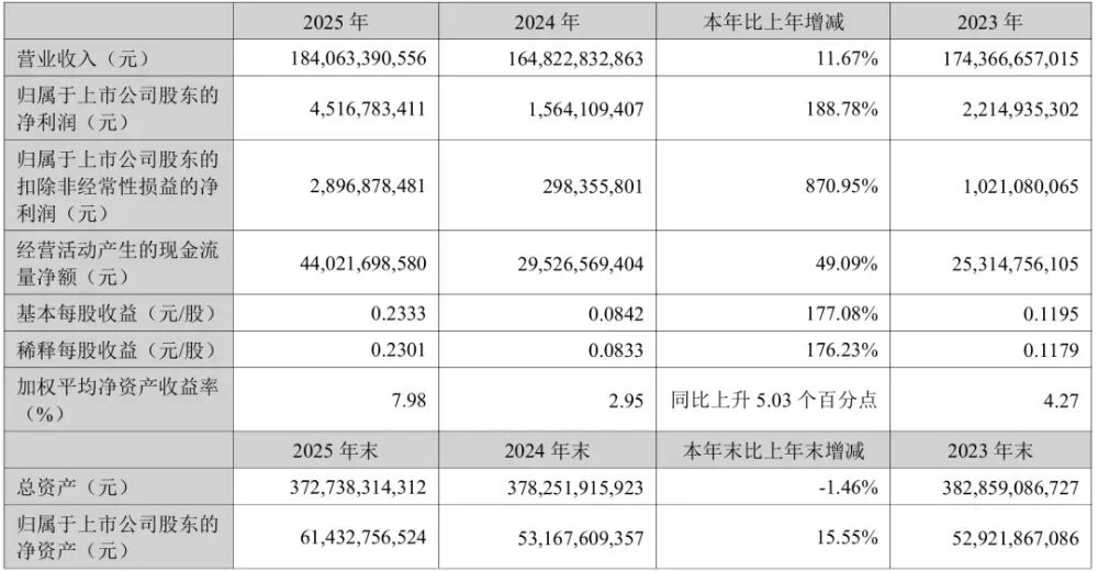 TCL华星2025年报出炉，净利狂飙44.4%！成TCL科技最大增长引擎