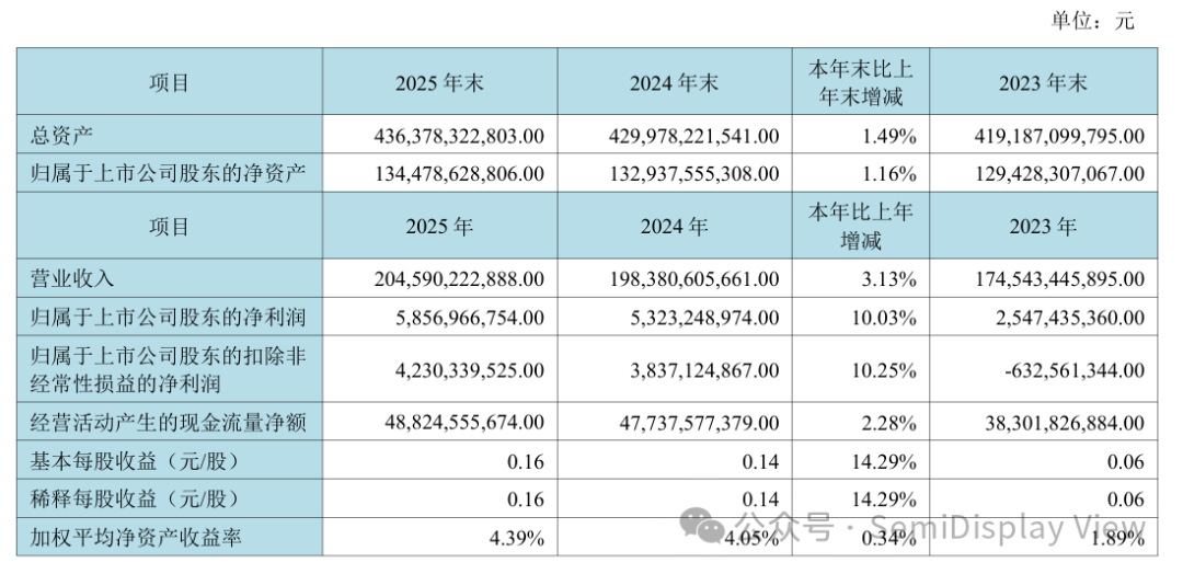 京东方2025年营收重回2000亿+