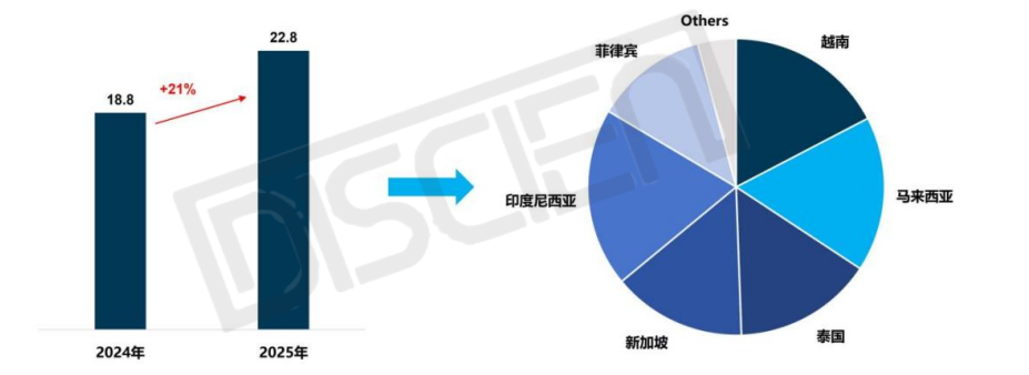 数据首发｜东南亚 LED 显示进口：政策与需求共振，间距迭代空间可期