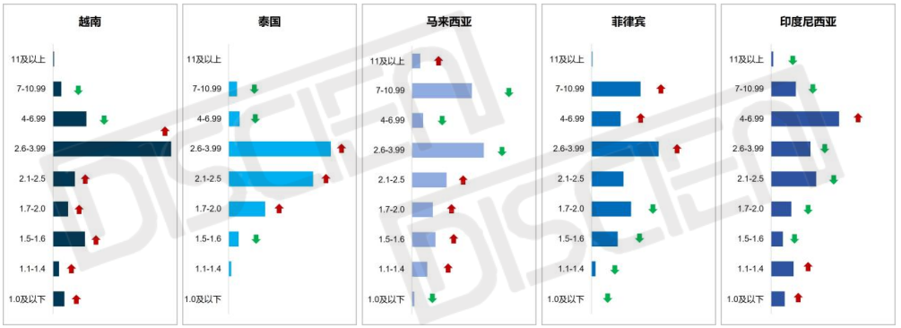 数据首发｜东南亚 LED 显示进口：政策与需求共振，间距迭代空间可期