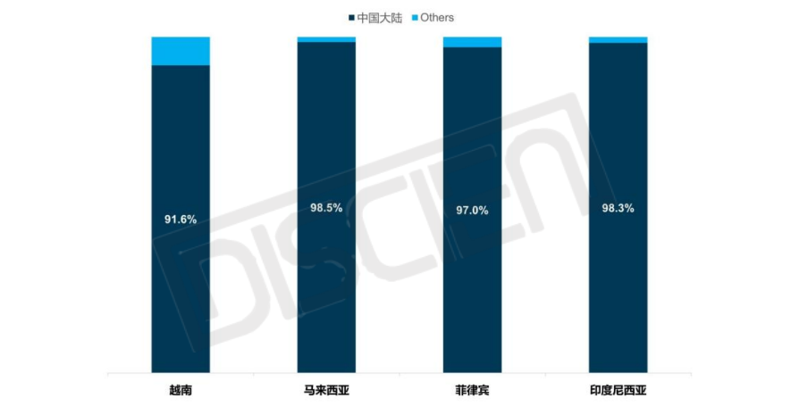 数据首发｜东南亚 LED 显示进口：政策与需求共振，间距迭代空间可期