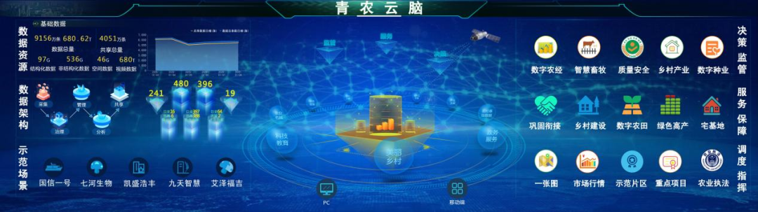 实干开新局 | 浪潮智慧科技×青岛市农业农村大数据中心:“青农云脑” 为农业生产提供数据支撑 实干开新局 | 浪潮智慧科技×青岛市农业农村大数据中心:“青农云脑” 为农业生产提供数据支撑