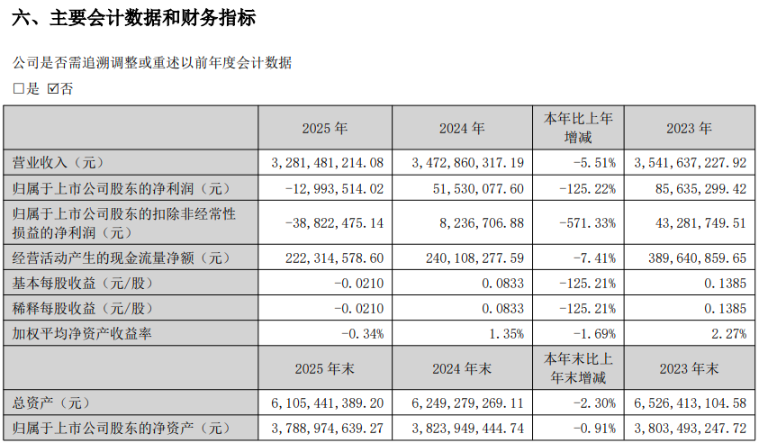 上市16年首亏!国星光电扣非净利狂泻571% 上市16年首亏!国星光电扣非净利狂泻571%