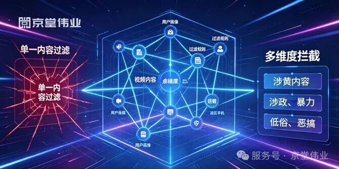 AI涉黄乱象频发？京堂伟业AI视频安全过滤器，为公共空间与青少年筑牢防护墙