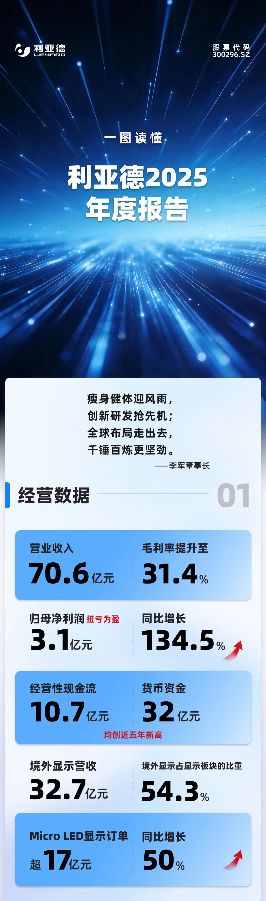 一图读懂 | 利亚德2025年度报告