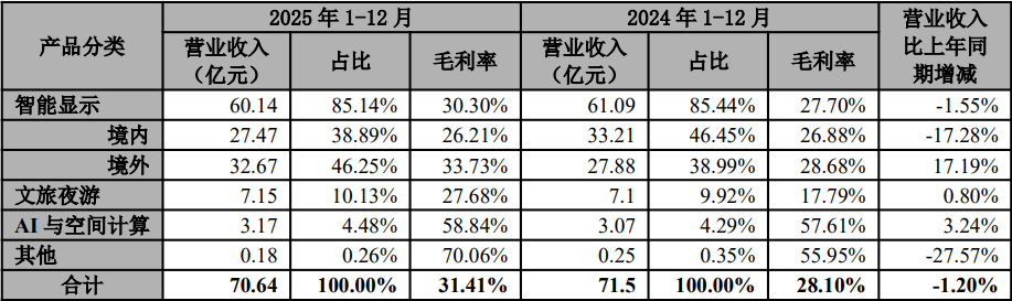 利亚德发布2025年报：Micro LED新签订单超17亿