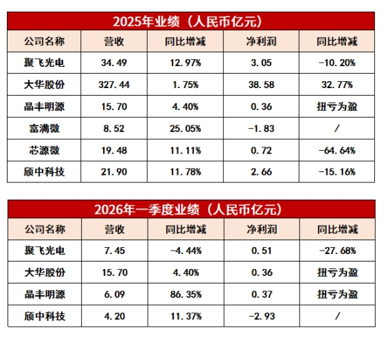 聚飞、大华、晶丰明源等6家LED企业最新业绩一览