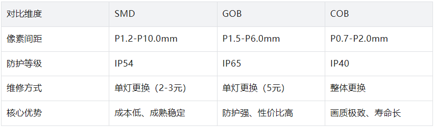 2026LED封装技术对比：SMD、GOB、COB怎么选？